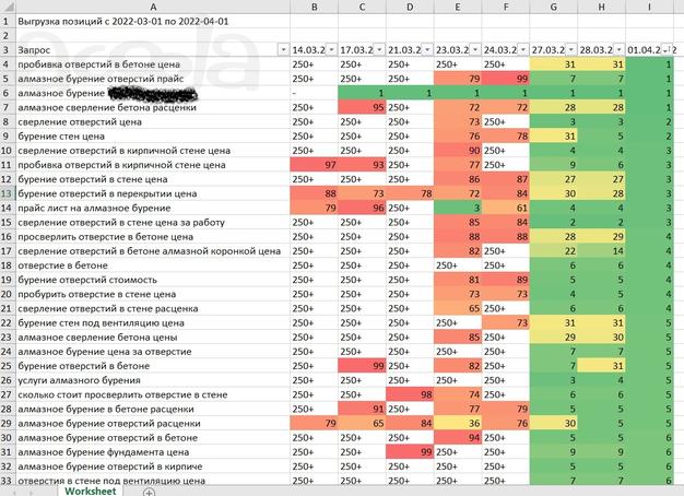 SEO-продвижение. Ощутимый результат виден уже через 2 недели!